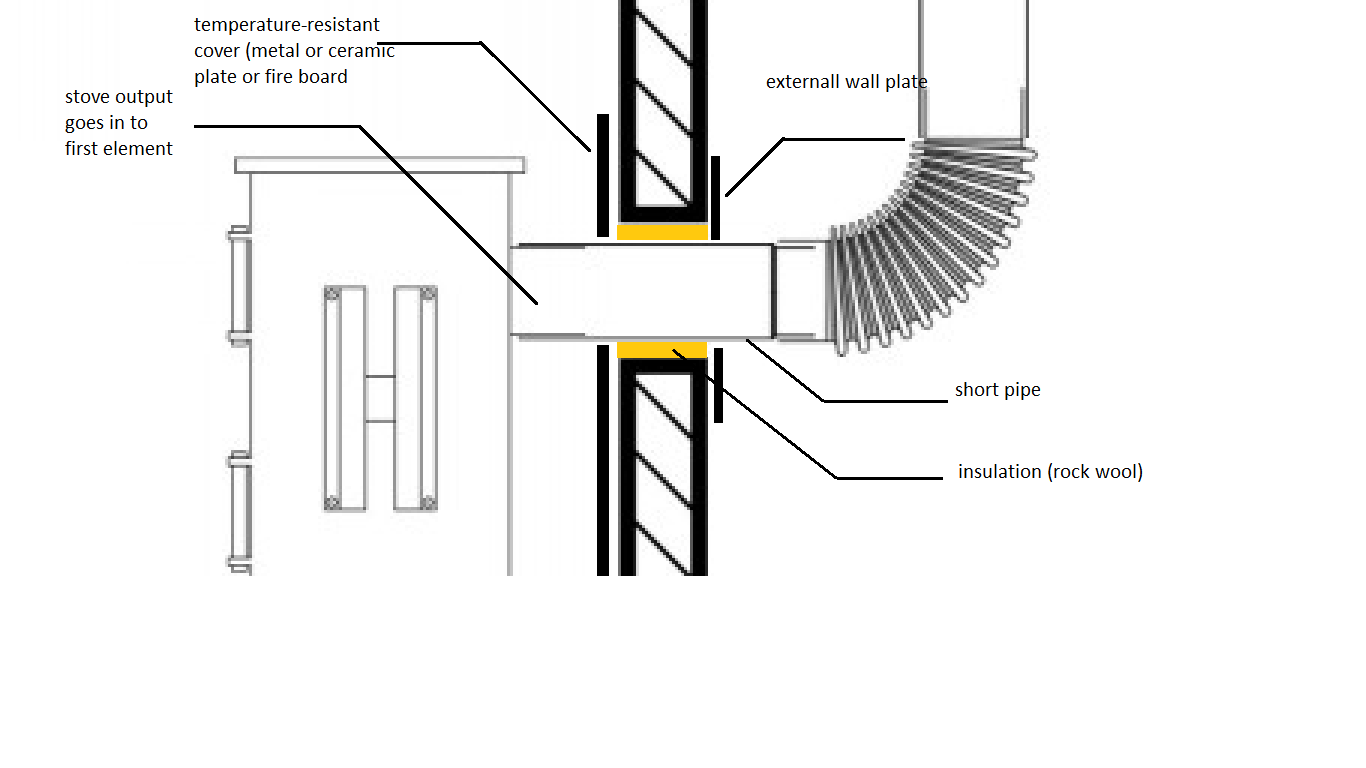 passage of a hot pipe through a wooden wall